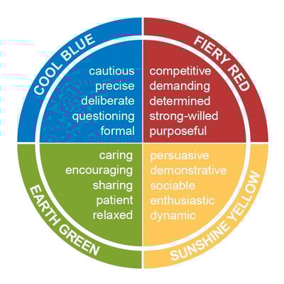 Insights Discovery basic 4 colour wheel